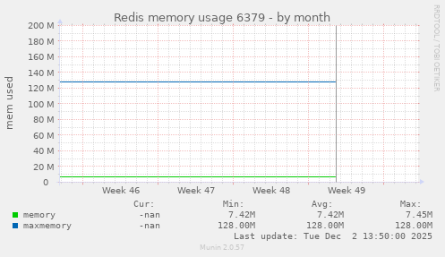Redis memory usage 6379