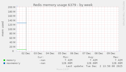 Redis memory usage 6379