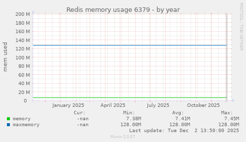 Redis memory usage 6379
