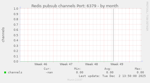 Redis pubsub channels Port: 6379