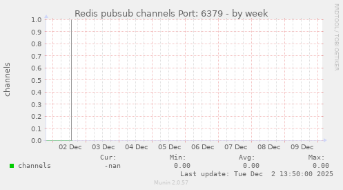 Redis pubsub channels Port: 6379