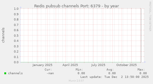 Redis pubsub channels Port: 6379