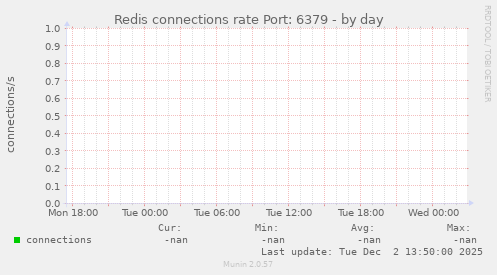 Redis connections rate Port: 6379