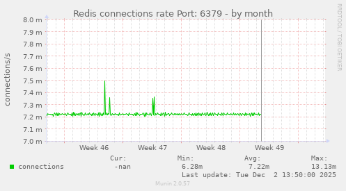 Redis connections rate Port: 6379