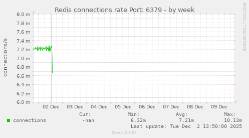 Redis connections rate Port: 6379