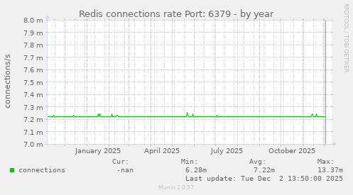 Redis connections rate Port: 6379