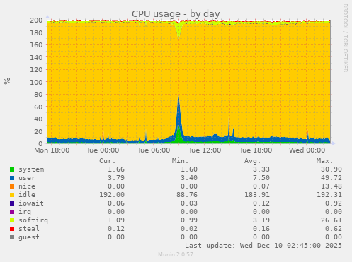 CPU usage