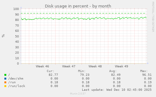 Disk usage in percent