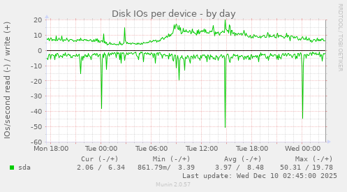 Disk IOs per device