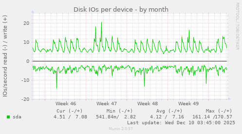 Disk IOs per device