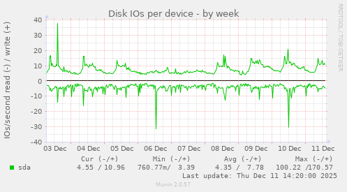 Disk IOs per device