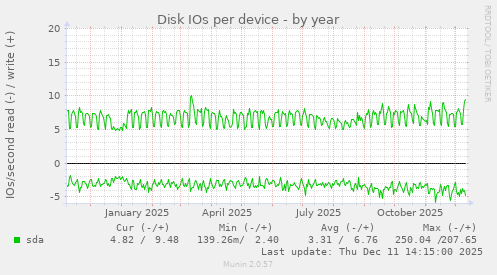 Disk IOs per device