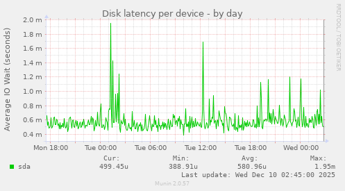 Disk latency per device