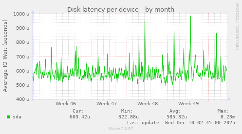Disk latency per device