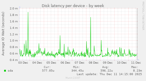 Disk latency per device