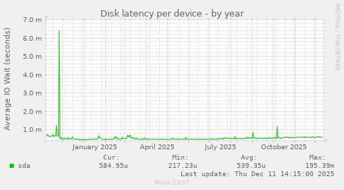 Disk latency per device