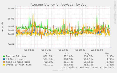 Average latency for /dev/sda