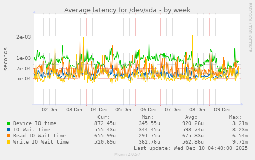 Average latency for /dev/sda