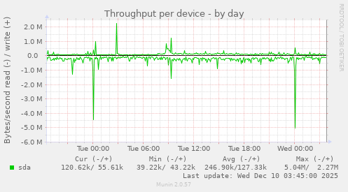 Throughput per device