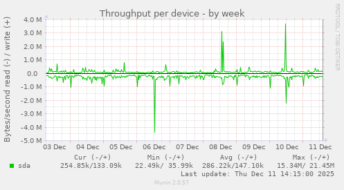 Throughput per device