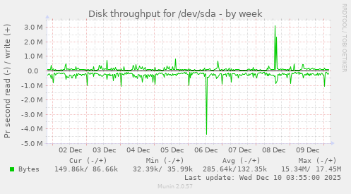 Disk throughput for /dev/sda