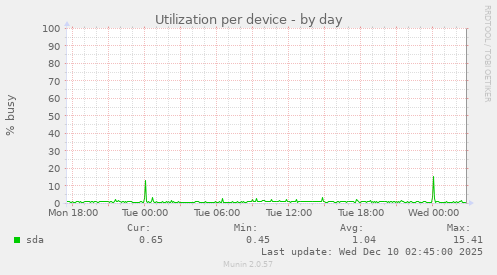 Utilization per device