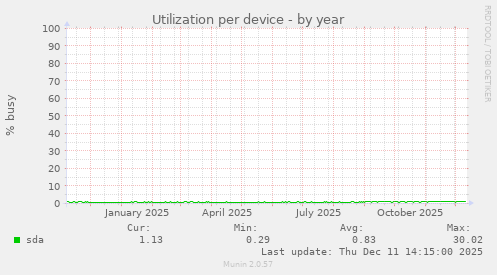 Utilization per device