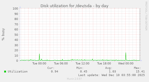 Disk utilization for /dev/sda