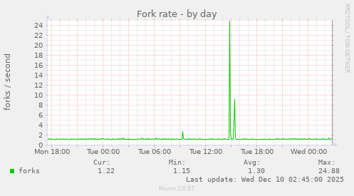 Fork rate