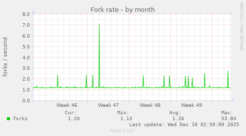 Fork rate