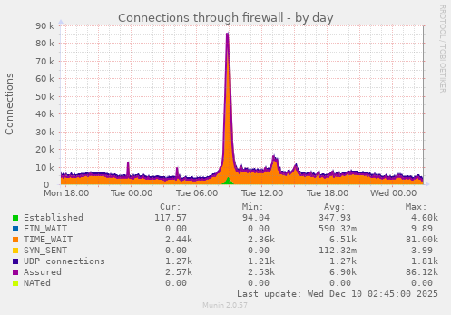 Connections through firewall