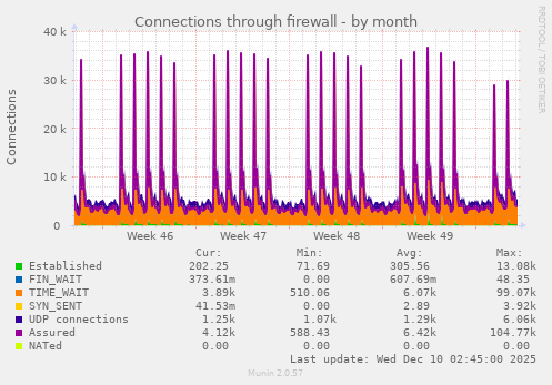 Connections through firewall
