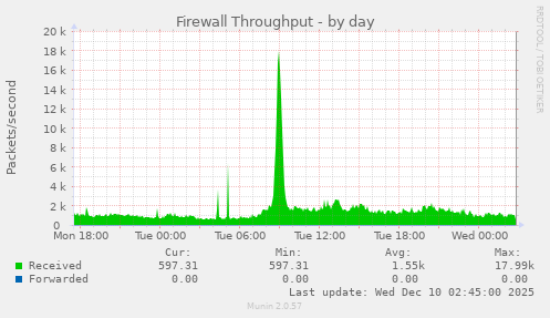 Firewall Throughput