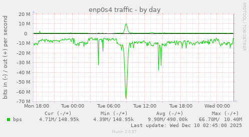 enp0s4 traffic