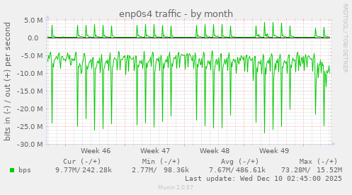 enp0s4 traffic