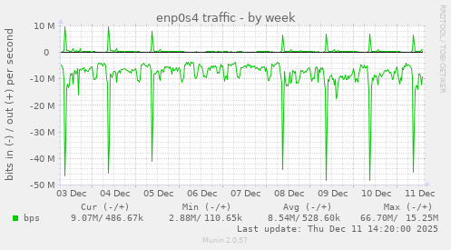 enp0s4 traffic