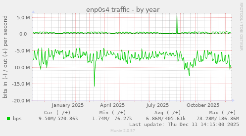 enp0s4 traffic