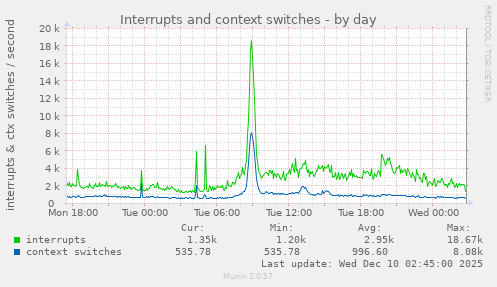 Interrupts and context switches