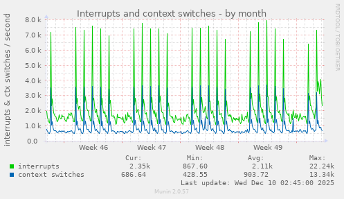Interrupts and context switches