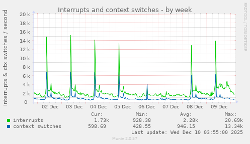 weekly graph