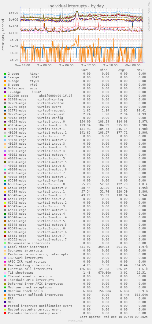 Individual interrupts
