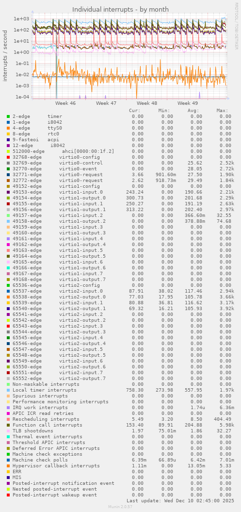 Individual interrupts