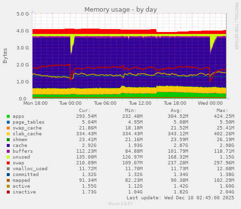 Memory usage