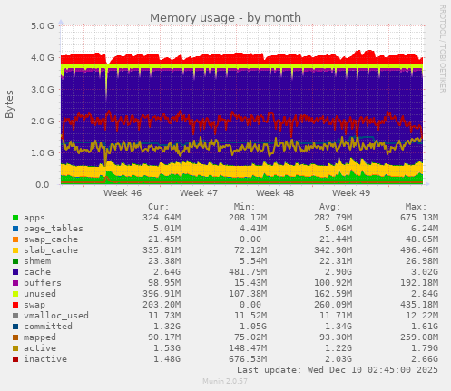 Memory usage