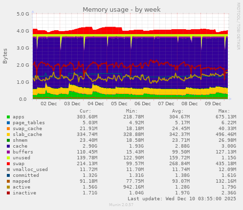 weekly graph
