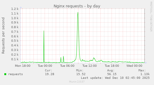 Nginx requests