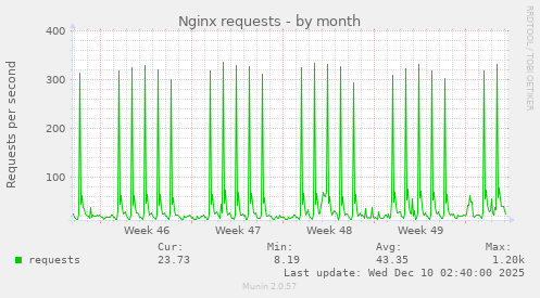 Nginx requests