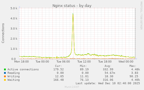 Nginx status