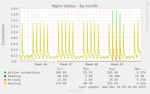 Nginx status