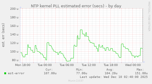 NTP kernel PLL estimated error (secs)